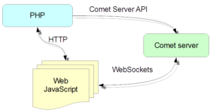 Comet – Actualización en tiempo real php y JS, funcional en hosting web