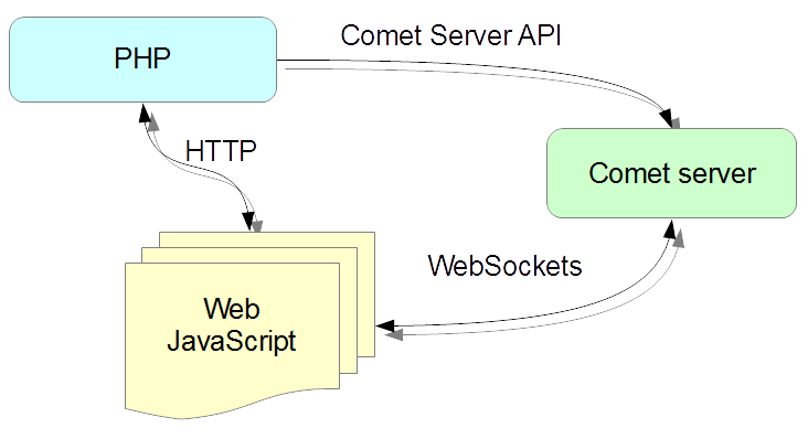 Comet – Actualización en tiempo real php y JS, funcional en hosting web